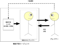 図1.模倣学習エージェントのイメージ