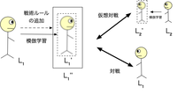 図3．強化された模倣学習エージェントとの対戦